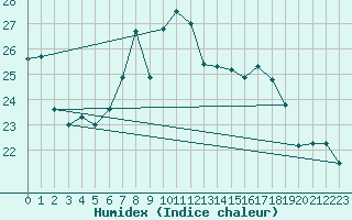 Courbe de l'humidex pour Bares