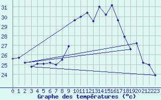 Courbe de tempratures pour Solenzara - Base arienne (2B)