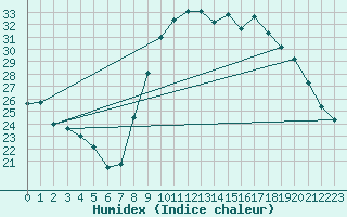 Courbe de l'humidex pour Hyres (83)