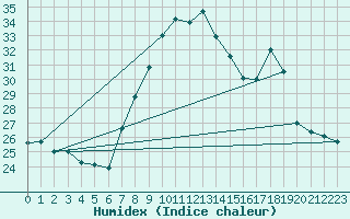 Courbe de l'humidex pour Zumarraga-Urzabaleta