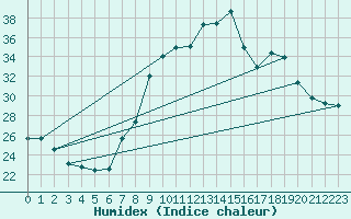 Courbe de l'humidex pour Guadalajara