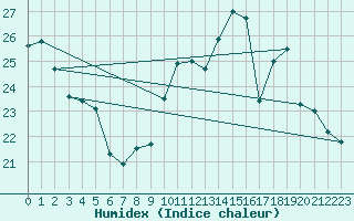 Courbe de l'humidex pour Cap Cpet (83)