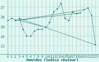 Courbe de l'humidex pour Brest (29)