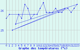 Courbe de tempratures pour la bouée 6100197