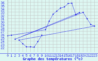 Courbe de tempratures pour Besanon (25)