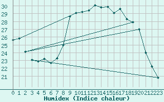 Courbe de l'humidex pour Bastia (2B)