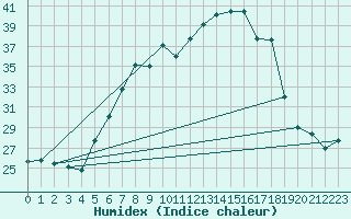 Courbe de l'humidex pour Jimbolia