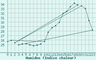 Courbe de l'humidex pour Dax (40)