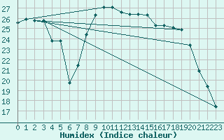 Courbe de l'humidex pour Calvi (2B)