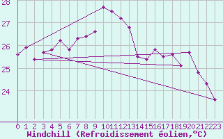 Courbe du refroidissement olien pour Marseille - Saint-Loup (13)