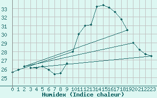 Courbe de l'humidex pour Toulouse-Blagnac (31)