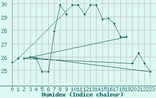 Courbe de l'humidex pour Al Hoceima