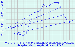Courbe de tempratures pour Vejer de la Frontera
