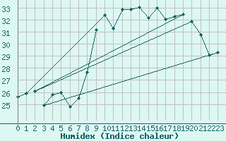 Courbe de l'humidex pour Solenzara - Base arienne (2B)