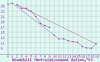Courbe du refroidissement olien pour La Roche Ile Mare