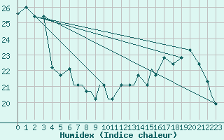 Courbe de l'humidex pour Norfolk, Norfolk International Airport