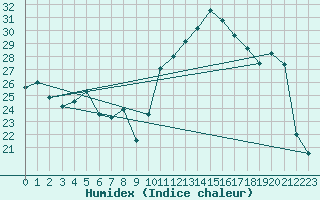 Courbe de l'humidex pour Le Luc - Cannet des Maures (83)