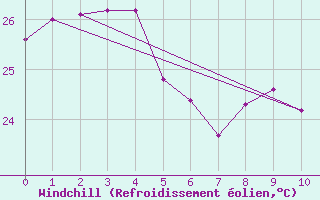 Courbe du refroidissement olien pour Ouloup Ile Ouvea