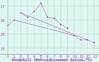 Courbe du refroidissement olien pour Okinoerabu
