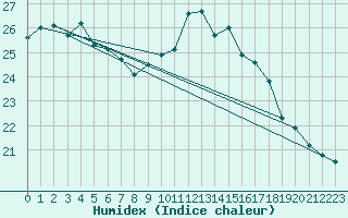 Courbe de l'humidex pour Cap Ferret (33)