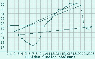 Courbe de l'humidex pour La Baeza (Esp)