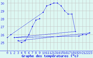 Courbe de tempratures pour Trapani / Birgi