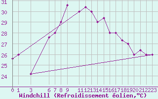 Courbe du refroidissement olien pour Mersa Matruh