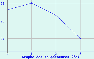 Courbe de tempratures pour La Roche Ile Mare