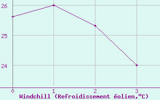 Courbe du refroidissement olien pour La Roche Ile Mare