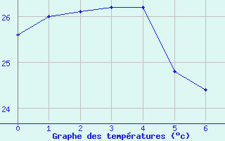 Courbe de tempratures pour Ouloup Ile Ouvea