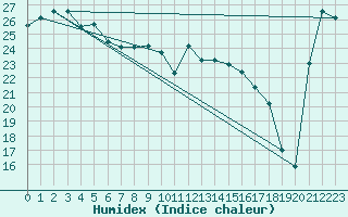 Courbe de l'humidex pour Lord Howe Island