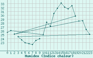 Courbe de l'humidex pour Ile d'Yeu - Saint-Sauveur (85)