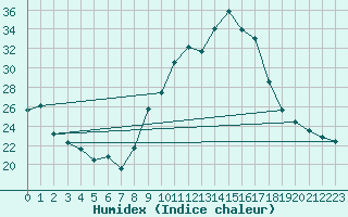 Courbe de l'humidex pour Pau (64)