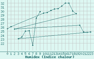 Courbe de l'humidex pour Cap Corse (2B)