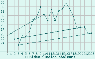 Courbe de l'humidex pour Nyon-Changins (Sw)