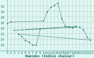 Courbe de l'humidex pour La Beaume (05)