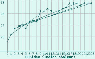 Courbe de l'humidex pour Market