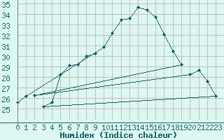 Courbe de l'humidex pour Sombor