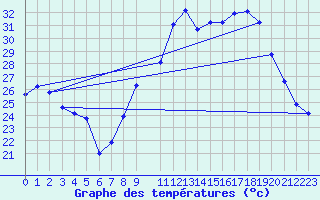 Courbe de tempratures pour Leign-les-Bois (86)