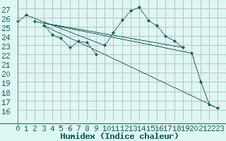 Courbe de l'humidex pour Blus (40)