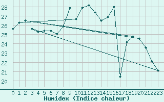 Courbe de l'humidex pour Bourges (18)