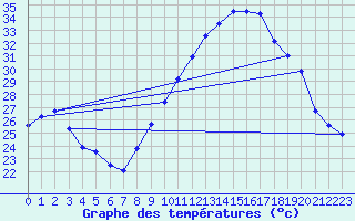Courbe de tempratures pour Istres (13)