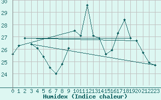 Courbe de l'humidex pour Ile Rousse (2B)