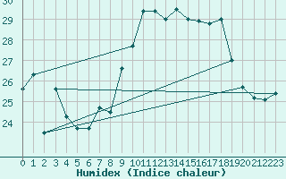 Courbe de l'humidex pour Saint-Nazaire (44)