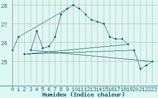 Courbe de l'humidex pour Cap Pertusato (2A)