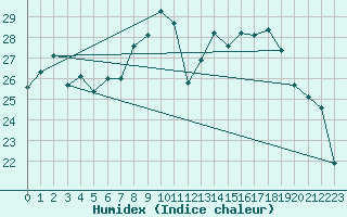 Courbe de l'humidex pour Le Bourget (93)