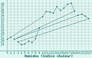 Courbe de l'humidex pour Calvi (2B)