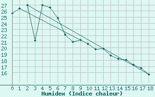 Courbe de l'humidex pour Cape Naturaliste