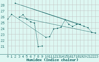 Courbe de l'humidex pour Castres-Nord (81)