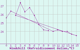 Courbe du refroidissement olien pour Cooktown Airport